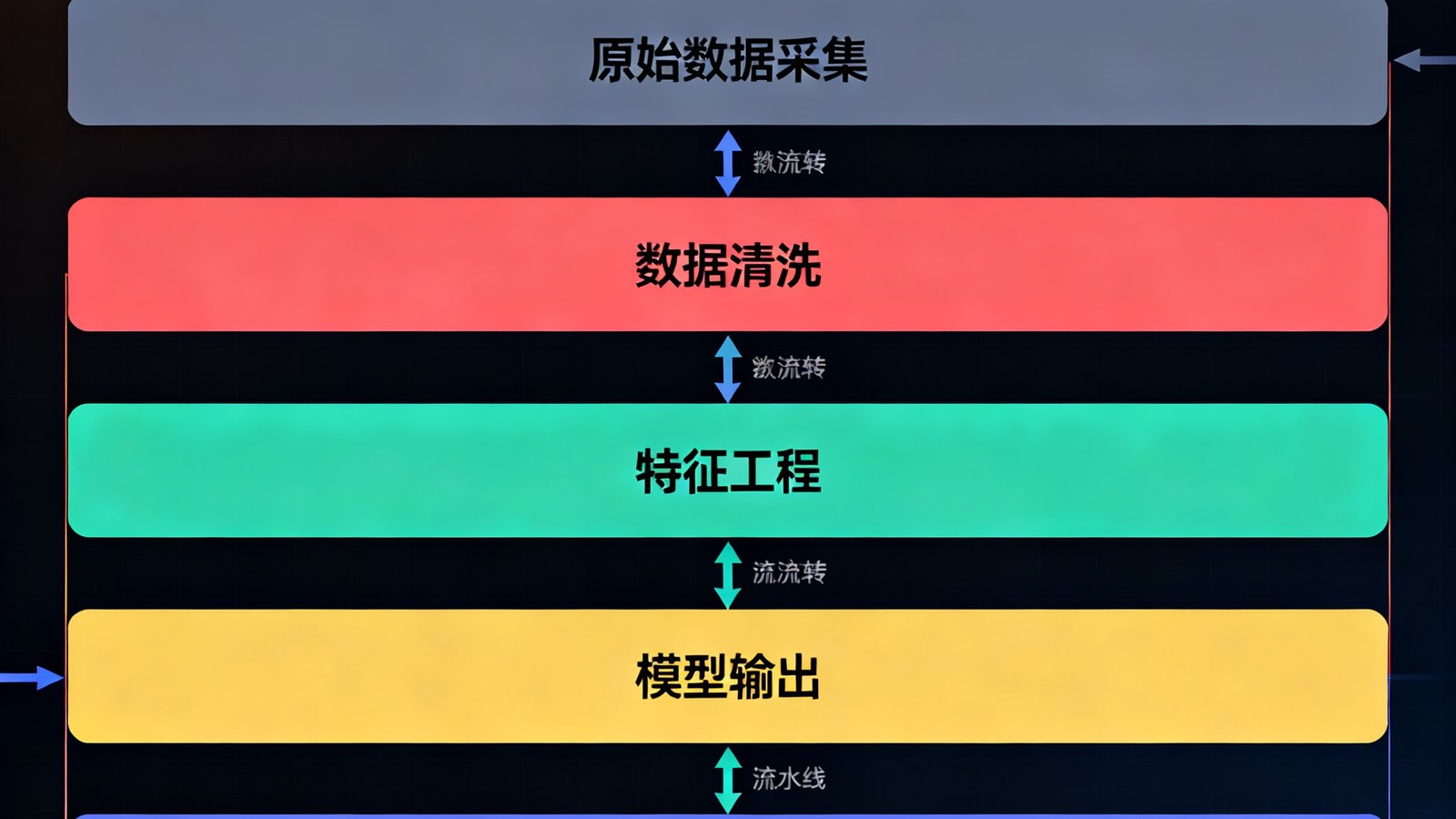 蜂鸟电竞技术团队绘制的CS2赛事数据模型升级架构图，展示了从原始数据采集、清洗、特征工程到模型输出的完整数据流水线，图中使用不同颜色区分各个处理阶段，箭头标注数据流转方向。