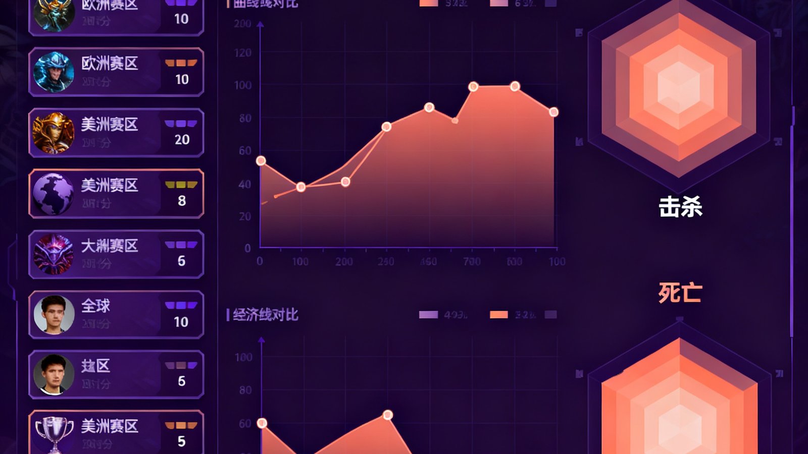 蜂鸟电竞官网的实时数据仪表盘界面截图，中央显示DOTA2赛事对阵双方的经济曲线对比图，左侧排列着全球各大赛区的实时比分卡片，右侧呈现选手KDA数据热力图，整体界面采用深紫与珊瑚橙的配色，数据以动态图表形式呈现。